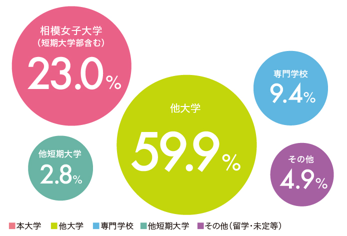 進路情報 相模女子大学中学部 高等部