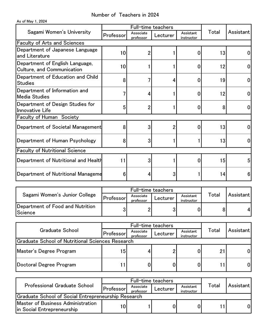 Number of Teachers in 2024