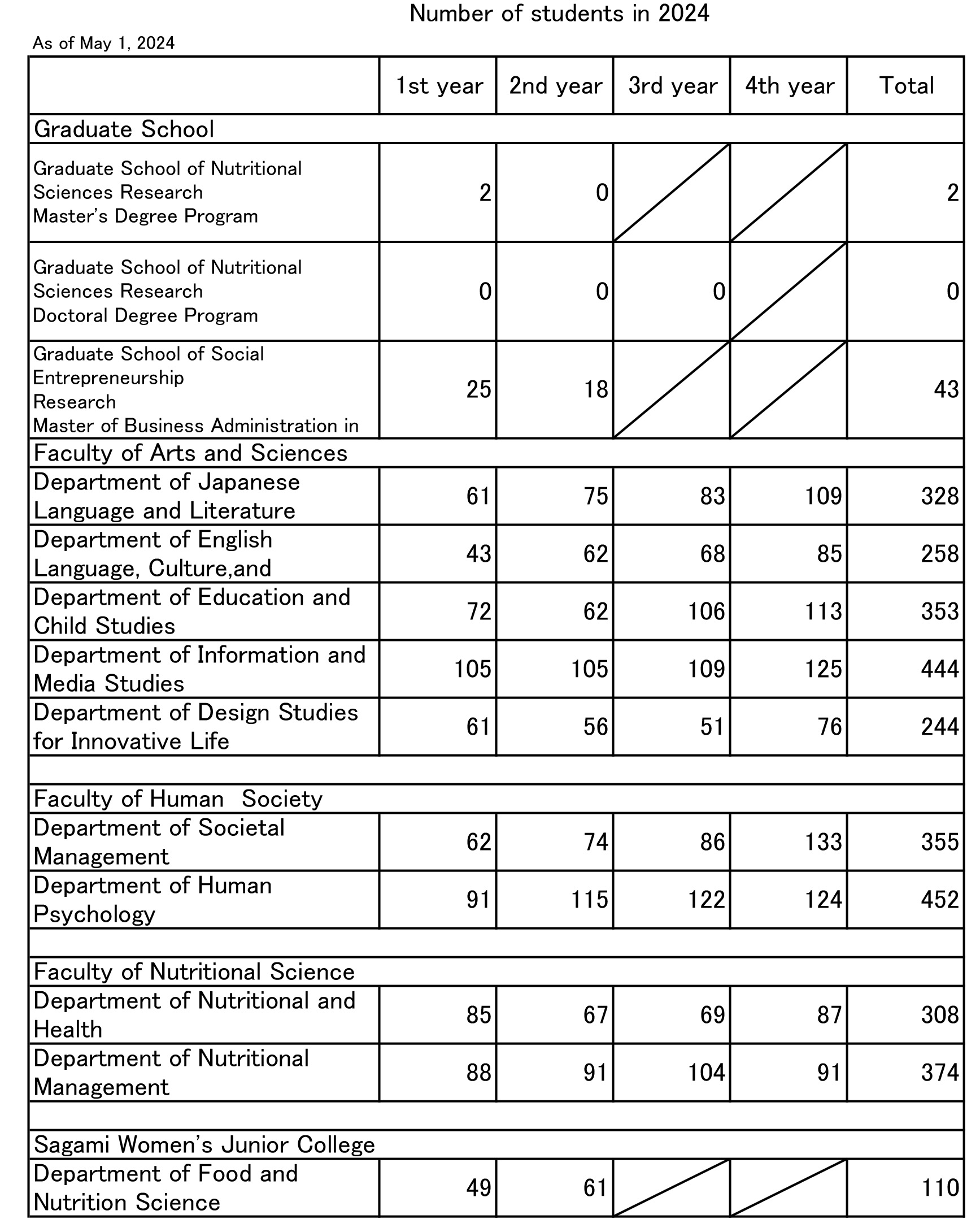 Number of Students in 2023