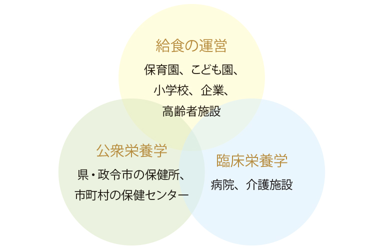 給食の運営・公衆栄養学・臨床栄養学