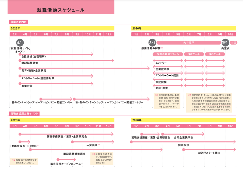 就職活動の流れ