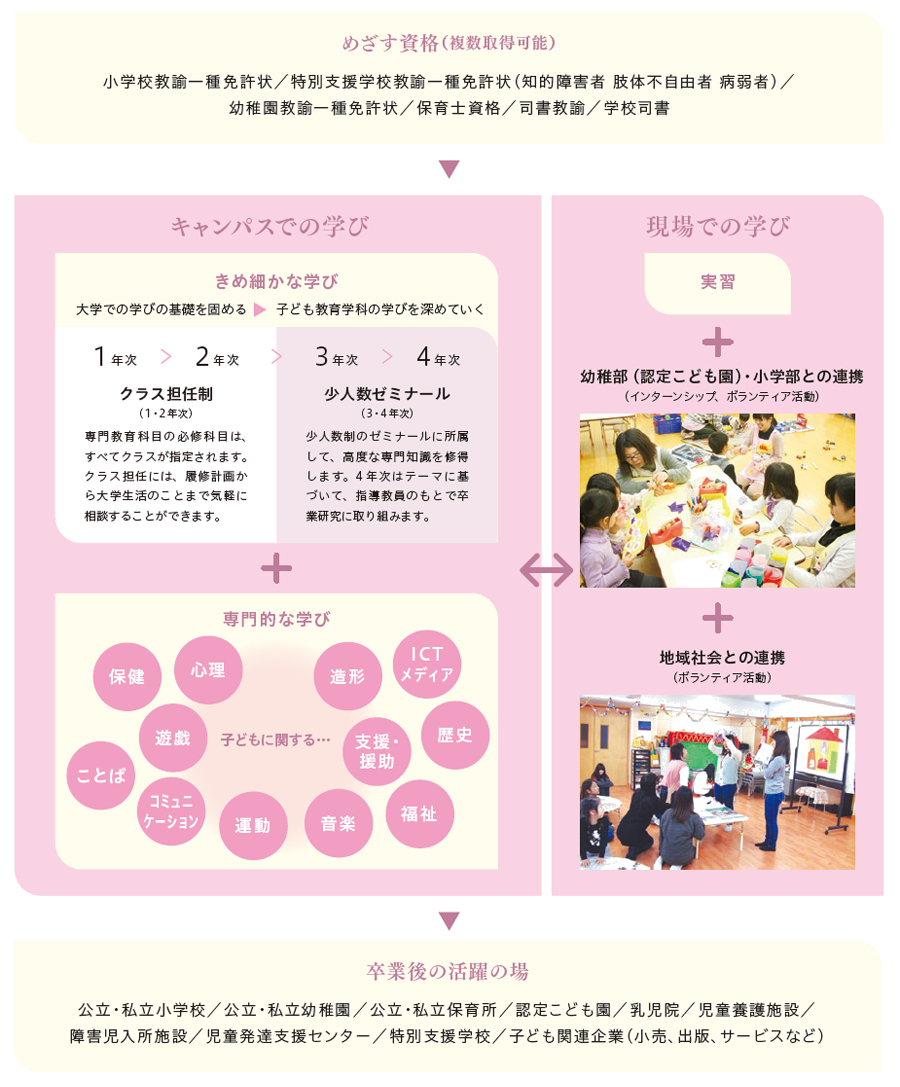 子ども教育学科の学びのイメージ