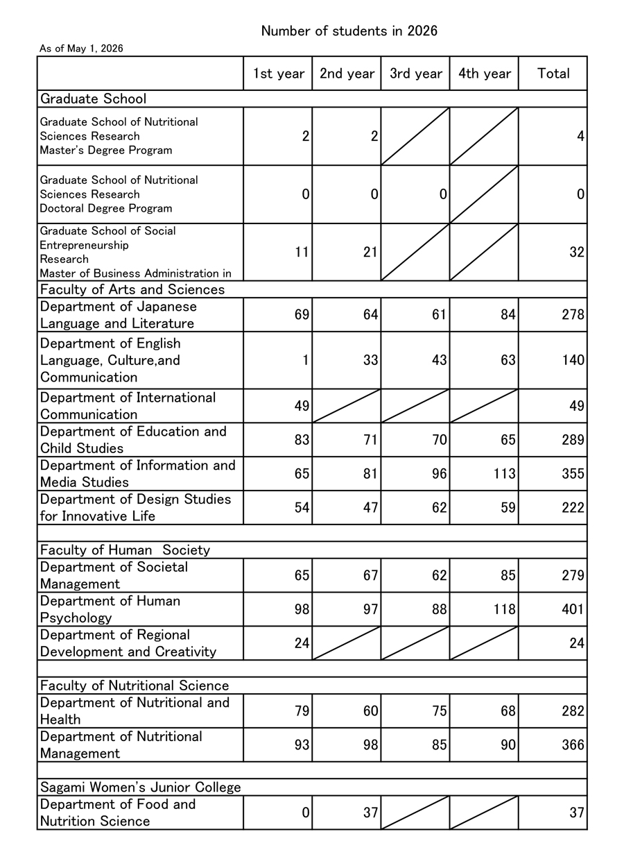 Number of Students in 2026