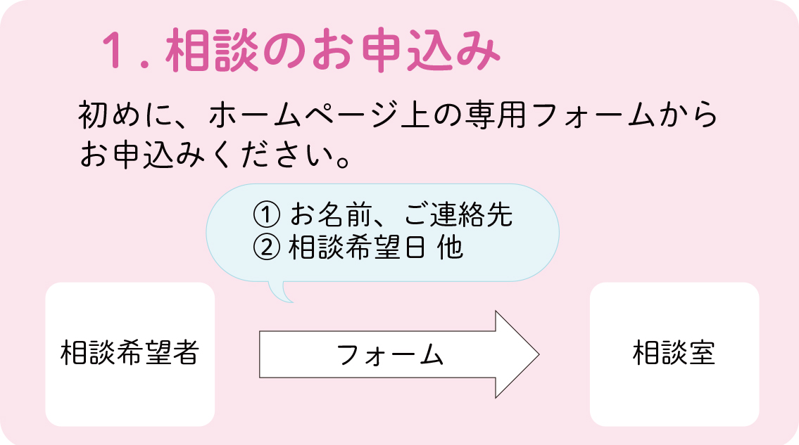 1.相談の申し込み