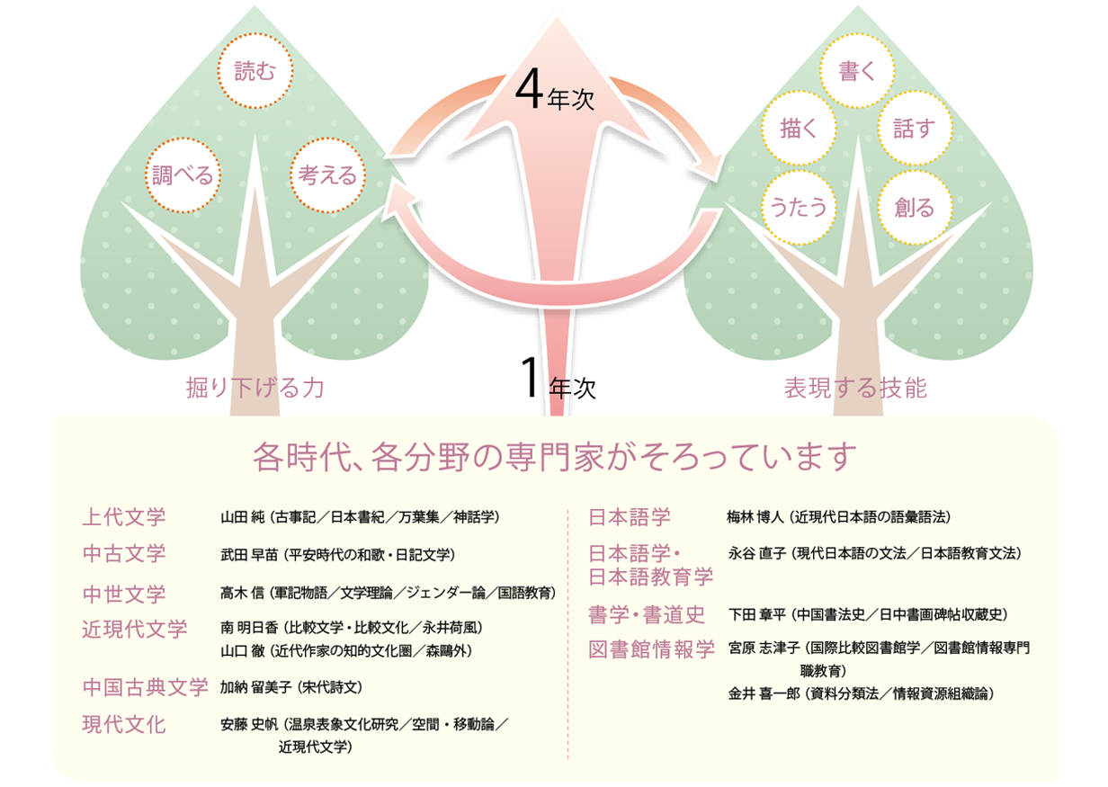 日本語日本文学科の特色