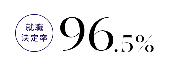 就職決定率96.5％
