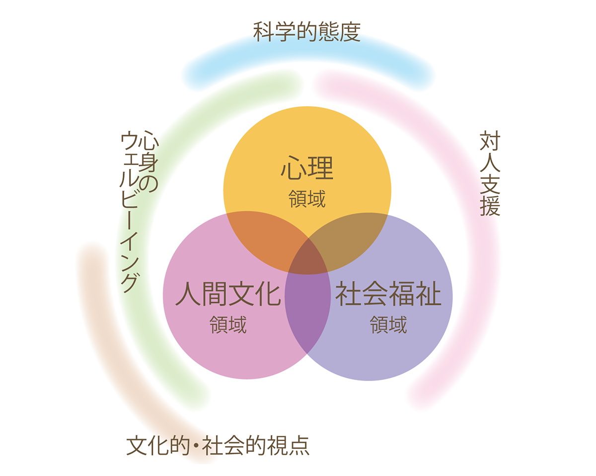 人間心理学科の学びのイメージ